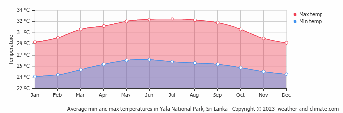 Average min and max temperatures in Yala National Park, Sri Lanka   Copyright © 2023  weather-and-climate.com  
